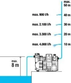 Kit smart pompe automatique maison et jardin 5000/5 GARDENA