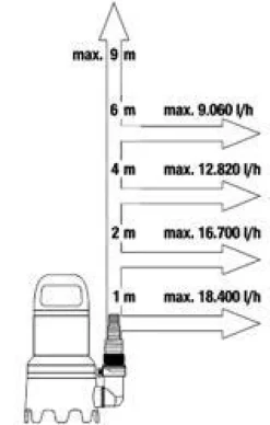 Pompe d'évacuation eaux chargées 20000L/h Aquasensor GARDENA