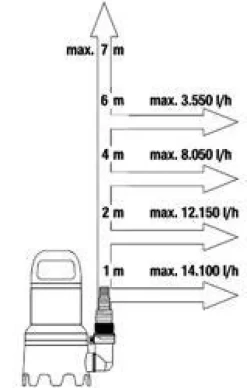 Pompe d'évacuation eaux chargées 16000L/h GARDENA