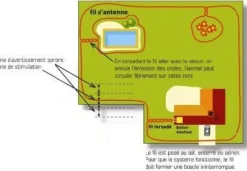 Système antifugue/protection de zone - Canifugue Small