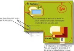 Système antifugue/protection de zone - Canifugue NUM'AXES
